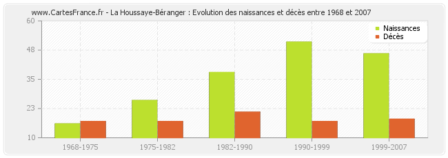 La Houssaye-Béranger : Evolution des naissances et décès entre 1968 et 2007